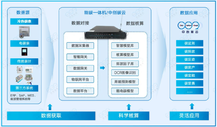 冷熱碳表計量架構圖